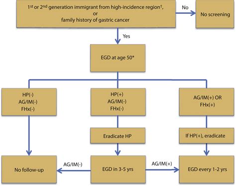Screening and surveillance for gastric cancer in the United States: Is it needed ...