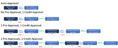 Image result for Approval Process Three Options
