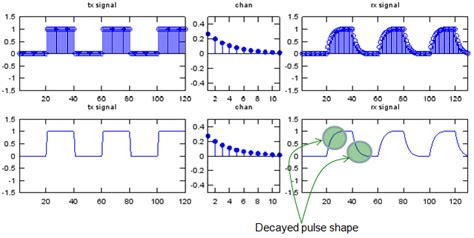 Image result for Convolution in Digital Communication Example Notes.pdf