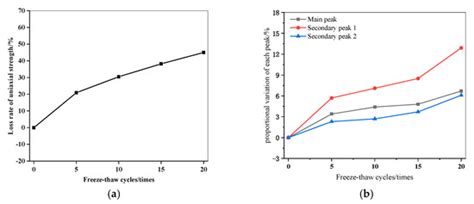 Association Study on the Pore Structure and Mechanical Characteristics ...