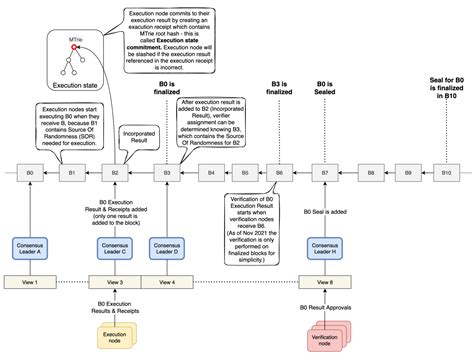 Image result for Blockchain Process Flow Diagram