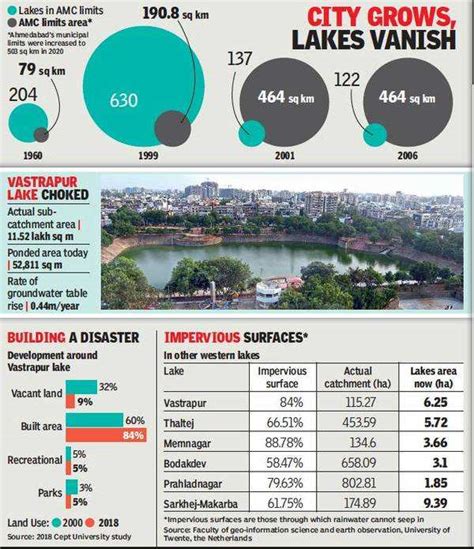 Ahmedabad: How do you kill a lake | Ahmedabad News - Times of India