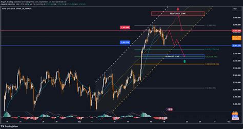 TradingView Live Chart 的图像结果