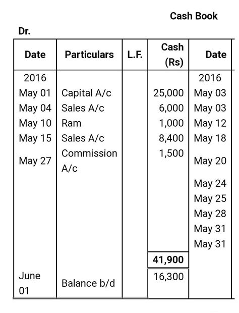 March 1. Rajen introduced into the firm Rs. 15000 as capital Deposited ...