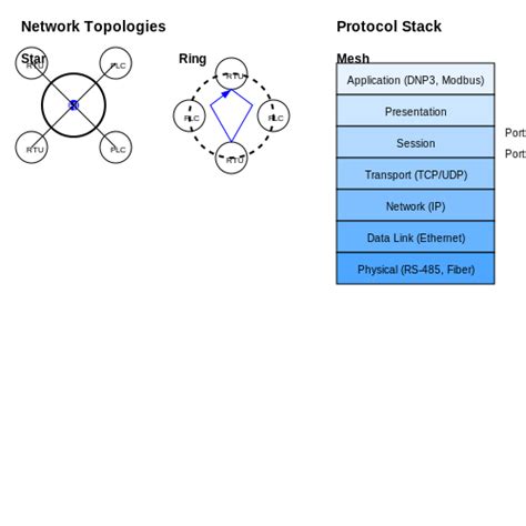 Image result for SCADA Header Tutorials