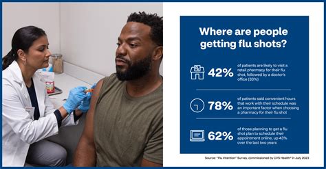 CVS Health survey finds more than two-thirds of Americans plan to get a ...