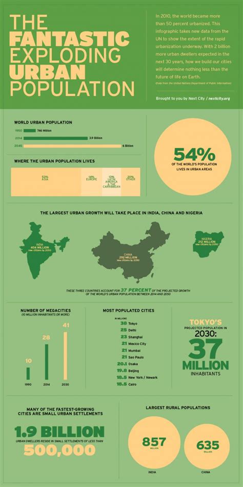 Urbanization 的图像结果