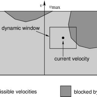 Image result for Dynamic Window Approach Simulation