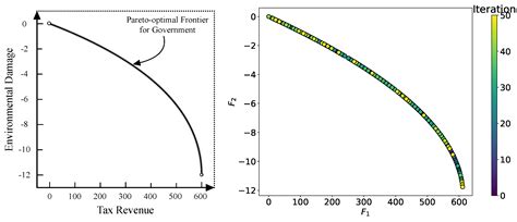 Multi-Objective BiLevel Optimization by Bayesian Optimization
