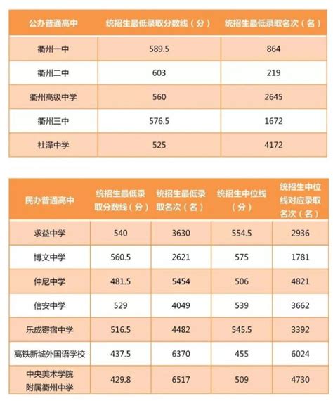 2022年浙江湖州中考录取分数线公布时间：6月26日20时左右
