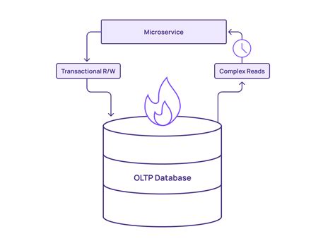 Image result for OLTP Tutorial