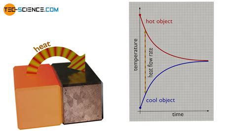 Heat Transfer Rate Definition at Christopher Elias blog