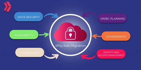 Data Migration in AWS 的图像结果