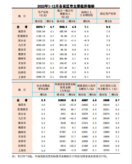 2021年江西各市GDP排行榜 南昌排名第一 赣州排名第二 - 知乎