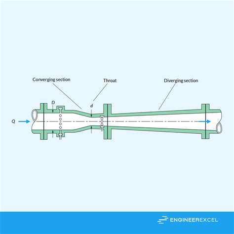 Venturi Meter Flow: The Science Behind Accurate Measurement - EngineerExcel