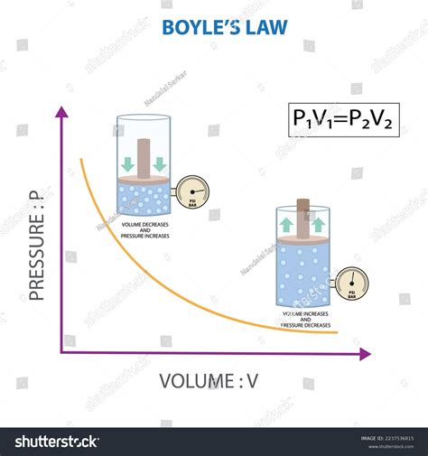 13 Charles's Law Graph Images, Stock Photos & Vectors | Shutterstock