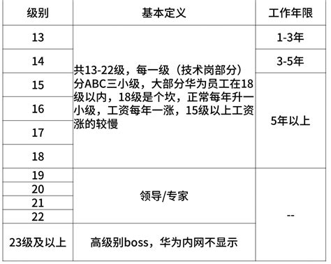 华为17级及以上薪资待遇是否对于学历有硬性要求? - 知乎