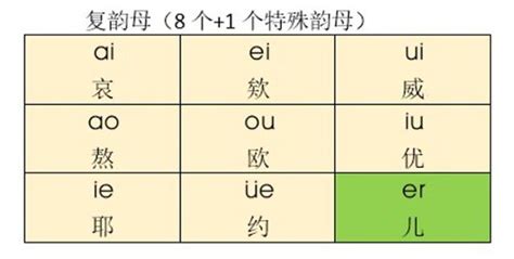 汉语拼音韵母表，所有的韵母都在这里了