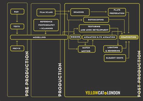 VFX pipeline breakdown - Yellowcat London