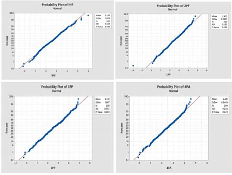 Image result for Is Data Normally Distributed Minitab