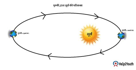 पृथ्वी सूर्य के अत्यधिक नजदीक कब होती है? » Help2Youth