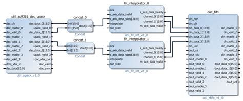 Integrate FIR filters into the FMCOMMS2 HDL design [Analog Devices Wiki]