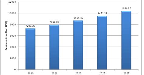 Car Audio System Market is estimated to reach USD 10362.6 million by ...