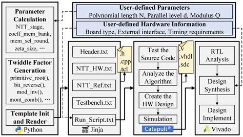 Systematic HLS Co-Design: Achieving Scalable and Fully-Pipelined NTT ...