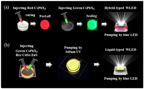 Ultrawide Color Gamut Perovskite and CdSe/ZnS Quantum-Dots-Based White ...