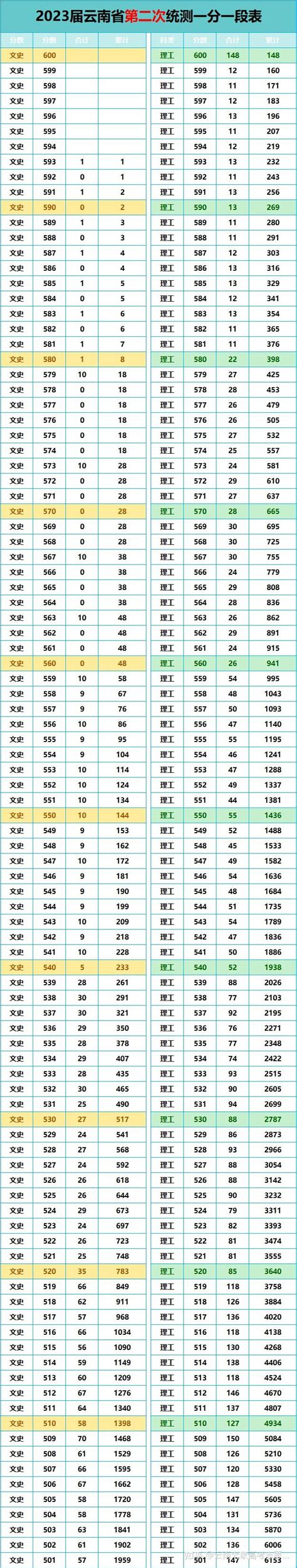 2023年云南省二模成绩出分，一起来看看你排第几？ - 知乎