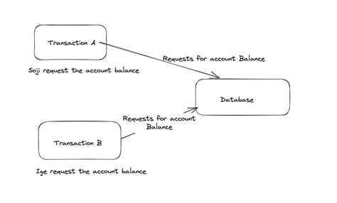 Image result for Transaction Isolation Level