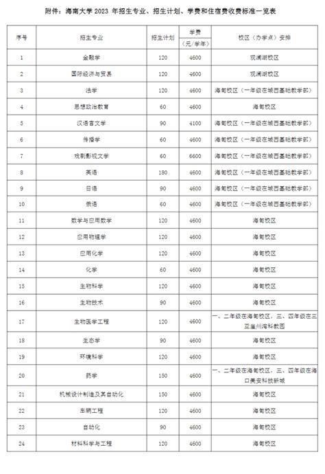 海南省2022年普通高中、中职学校等招生计划公布！