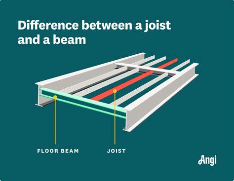 Beam Vs. Girder Vs. Joist: Joist Beam Girder – Estrich Mobil