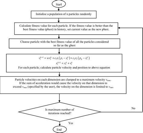 PSO Algorithm Flowchart 的图像结果