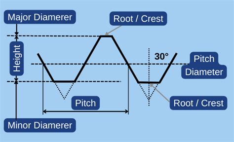 Image result for TPI Thread Chart