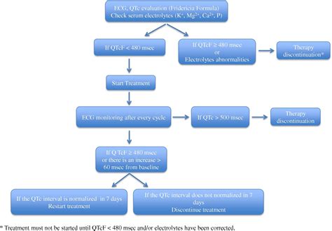 Management of QT prolongation induced by anti-cancer drugs: Target therapy and old agents ...