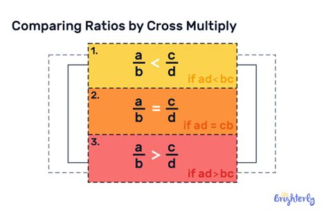 Image result for Cross Multiplication Method Definition