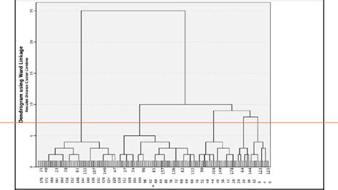 Image result for Dendrogram Excel