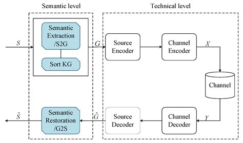 Reliable Semantic Communication System Enabled by Knowledge Graph