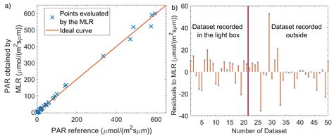 A Novel Approach to Obtain PAR with a Multi-Channel Spectral ...