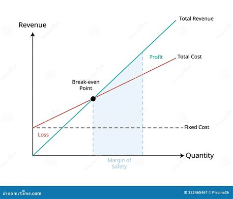 Break Even Point or BEP or Cost Volume Profit Graph of the Sales Units ...