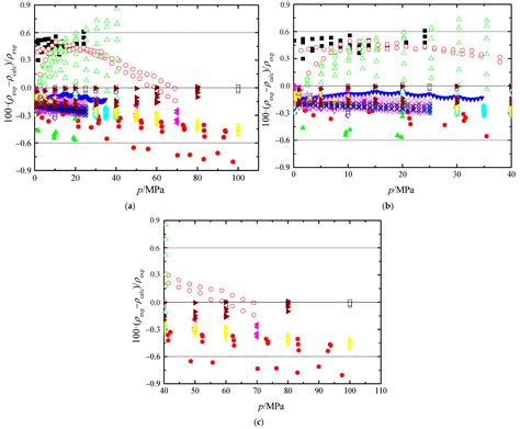 Determination of Compressed Liquid Densities for CO2 + n-Decane Using a ...