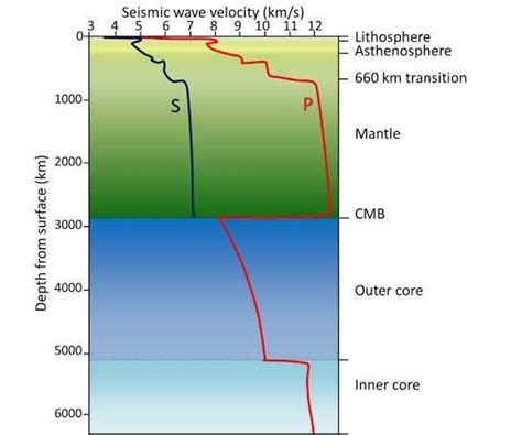 The velocity of primary waves is minimum at