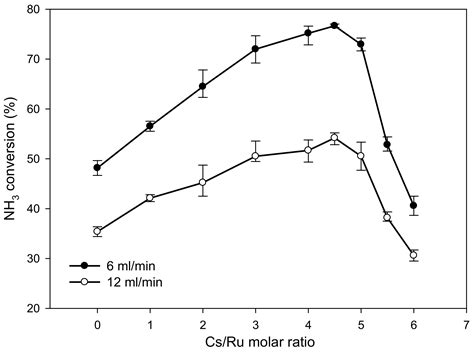 The Effects of Promoter Cs Loading on the Hydrogen Production from ...