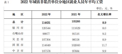 2023年宁夏社会平均工资一览表