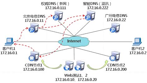 什么是cdn服务器 作用有哪些-与非网