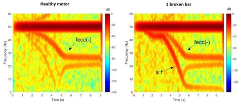 Stray Flux Analysis for the Detection and Severity Categorization of ...