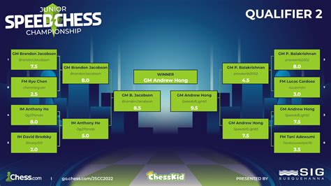 Junior Speed Chess Championship 2022: All The Information - Chess.com