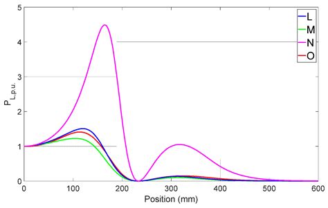 Optimization of Compensation Network for a Wireless Power Transfer ...