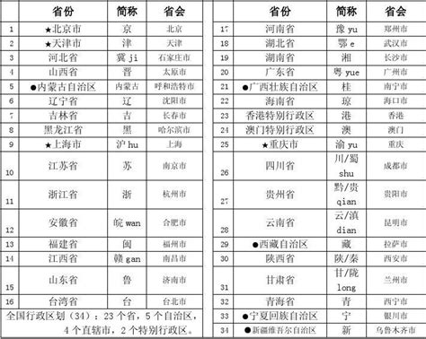 中国省份和城市对照表_文档之家